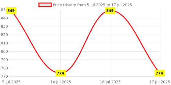 flipkart.com arvika sales Pulsator Suitable for Samsung Top-Load Washing Machine 6 & 6.5kg ( Square Shaft) Washing Machine Net arvika sales Price History Graph from 5 Jul 2025 to 17 Jul 2025