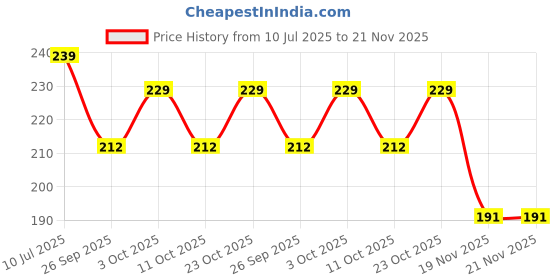 flipkart.com pulsbery 200 Piece ,Colorful Pipe Straw Stick Building Block Educational Assembly Toy pulsbery Price History Graph from 10 Jul 2025 to 21 Nov 2025