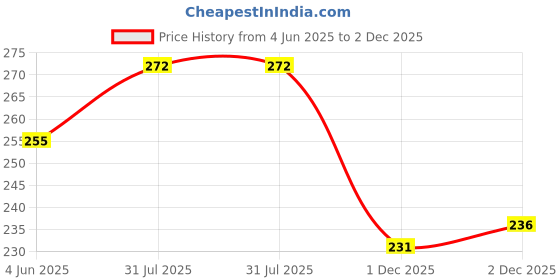 flipkart.com pulsbery 200 Pieces Small Building Blocks with Wheel/Smart Activity Train Blocks For Kids pulsbery Price History Graph from 4 Jun 2025 to 1 Dec 2025