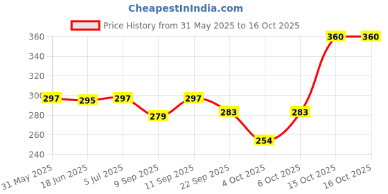 flipkart.com pulsbery 75+ Pieces Pipe Tube Building Blocks Set Toy for 3 4 5 6 7 Age Girls Boys pulsbery Price History Graph from 31 May 2025 to 15 Oct 2025