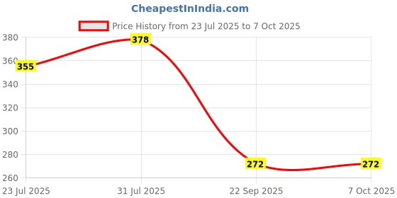 flipkart.com pulsbery 85+ Piece ( Pipe Puzzle Building Block ) Pipe Puzzle Shape Building Block Game pulsbery Price History Graph from 23 Jul 2025 to 7 Oct 2025