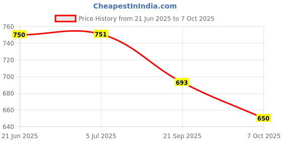 flipkart.com pulsbery (Activity Laptop) (Multicolor) For Kids pulsbery Price History Graph from 21 Jun 2025 to 7 Oct 2025