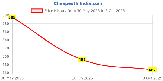 flipkart.com pulsbery Apple Shape Educational Computer Laptop Toy for Kids LED Display and Fun Music pulsbery Price History Graph from 30 May 2025 to 3 Oct 2025