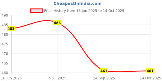 flipkart.com pulsbery Apple Shape Educational Laptop pulsbery Price History Graph from 18 Jun 2025 to 14 Oct 2025
