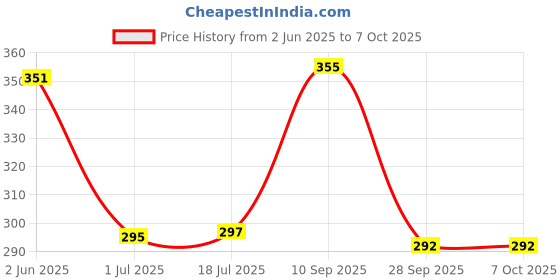 flipkart.com pulsbery Assembling Shape Building Block Activity Fun and Learning Train (Multi) Blocks pulsbery Price History Graph from 2 Jun 2025 to 7 Oct 2025