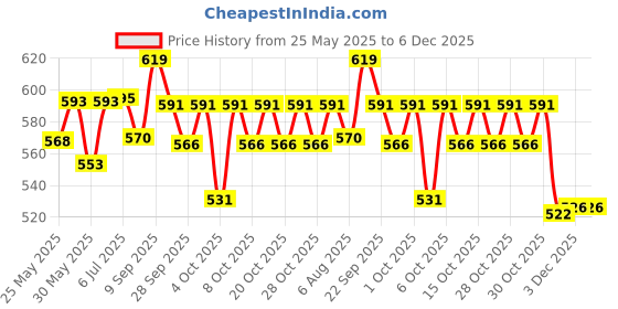 flipkart.com pulsbery Big Size Singing Songs and Poem Baby Girl Doll (Multicolour) pulsbery Price History Graph from 25 May 2025 to 5 Dec 2025