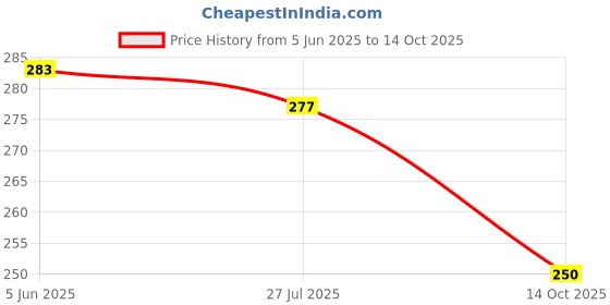 flipkart.com pulsbery Building Block Set Small Particle Construction Toy for Birthday, 200 Piece pulsbery Price History Graph from 5 Jun 2025 to 14 Oct 2025