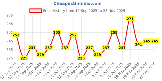flipkart.com pulsbery Building Toys for Kids Ages 4-8 | STEM Activities for Kids Ages 5-7 Year pulsbery Price History Graph from 12 Sep 2025 to 23 Nov 2025