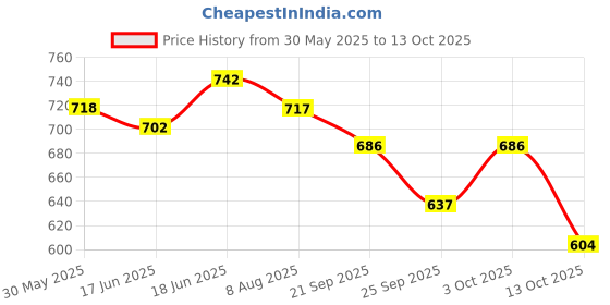 flipkart.com pulsbery Children Intelligent English Learning Laptop For Kids pulsbery Price History Graph from 30 May 2025 to 3 Oct 2025