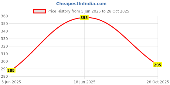 flipkart.com pulsbery Children's Water Pipeline Building Block Toys Assembly Plastic Insertion Puzzle pulsbery Price History Graph from 5 Jun 2025 to 28 Oct 2025