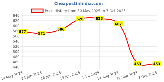 flipkart.com pulsbery Digital Laptop for Kids/Learn Alphabets, Numbers, Words, Music and Play pulsbery Price History Graph from 30 May 2025 to 7 Oct 2025