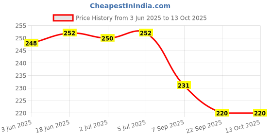 flipkart.com pulsbery dumper for kids pulsbery Price History Graph from 3 Jun 2025 to 12 Oct 2025