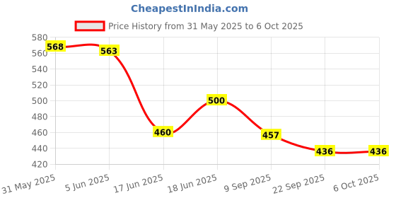 flipkart.com pulsbery Educational Laptop Computer for Kids With Learning Alphabet and Numbers pulsbery Price History Graph from 31 May 2025 to 6 Oct 2025