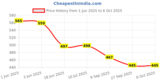 flipkart.com pulsbery Educational Learning Kids Laptop With LED Display & Music WWR - 16 (Multicolor) pulsbery Price History Graph from 1 Jun 2025 to 5 Oct 2025
