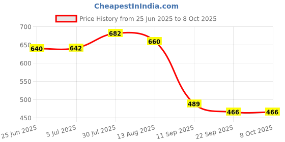 flipkart.com pulsbery English Learner Educational Laptop-Apple Shaped-LED Display and Fun Music pulsbery Price History Graph from 25 Jun 2025 to 7 Oct 2025