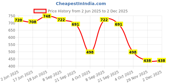 flipkart.com pulsbery English Learner Mini Laptop for kids (Multicolor) pulsbery Price History Graph from 2 Jun 2025 to 2 Dec 2025