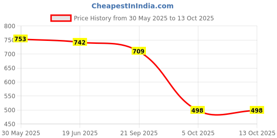 flipkart.com pulsbery English tablets LED Screen Tablet pad computer kids toys learning tablet pulsbery Price History Graph from 30 May 2025 to 13 Oct 2025