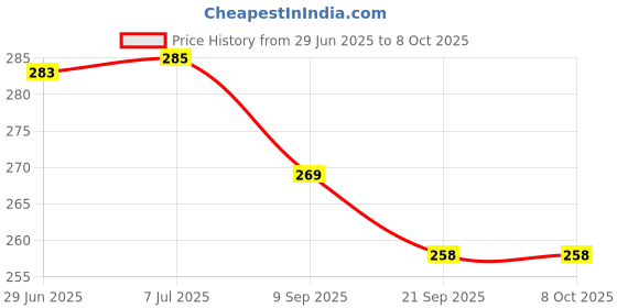 flipkart.com pulsbery Foldable Alphabets Waterproof Baby Play Carpet Mat pulsbery Price History Graph from 29 Jun 2025 to 8 Oct 2025