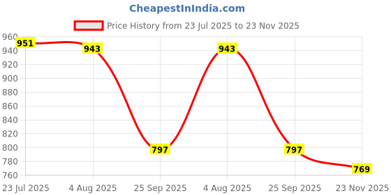 flipkart.com pulsbery Fruits/Vegetables Kitchen Rack Kitchen Rack Plastic 5 Shelf Multipurpose Plastic Office Basket Plastic pulsbery Price History Graph from 23 Jul 2025 to 23 Nov 2025