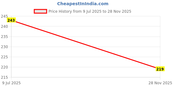 flipkart.com pulsbery House Star Links Interlocking Blocks Educational, Construction Blocks for Kids pulsbery Price History Graph from 9 Jul 2025 to 28 Nov 2025
