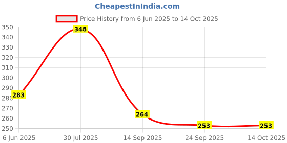 flipkart.com pulsbery Inflatable Tummy Time Leakproof, Fun Activity Water Play Mat for Baby pulsbery Price History Graph from 6 Jun 2025 to 13 Oct 2025