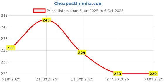flipkart.com pulsbery Intelligence Plastic Straw Pipe Blocks Building Toys pulsbery Price History Graph from 3 Jun 2025 to 6 Oct 2025