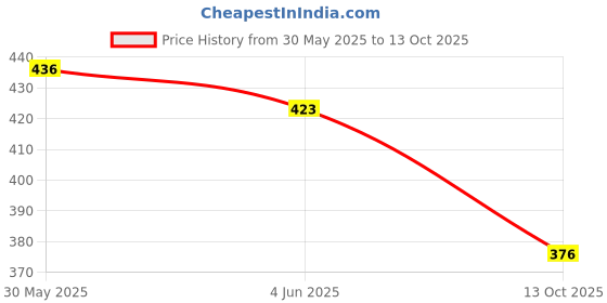 flipkart.com pulsbery Intelligent Touching Talking Tom Cat with Wonderful Voice Recording, Musical Toys, Talk Back First hot Toy for Kids pulsbery Price History Graph from 30 May 2025 to 13 Oct 2025