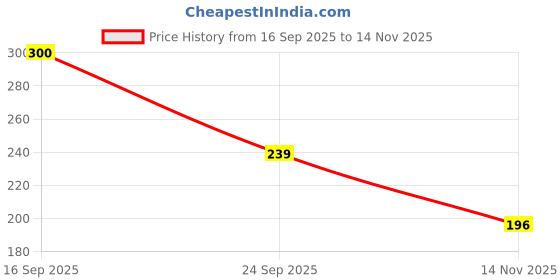 flipkart.com pulsbery Kids Toy 6-Wheel Stunt Car Double-Sided Flip & Spin Toy Vehicle(Multicolor) pulsbery Price History Graph from 16 Sep 2025 to 14 Nov 2025