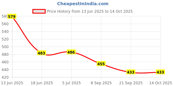 flipkart.com pulsbery Mini Laptop Toy for Kids-Apple Shaped Learning Alphabets and Animals pulsbery Price History Graph from 13 Jun 2025 to 14 Oct 2025