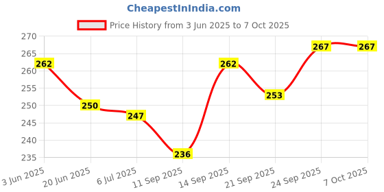 flipkart.com pulsbery Multicolored Pipe Building Blocks for Kids (BS1010/85 Piecee) pulsbery Price History Graph from 3 Jun 2025 to 6 Oct 2025