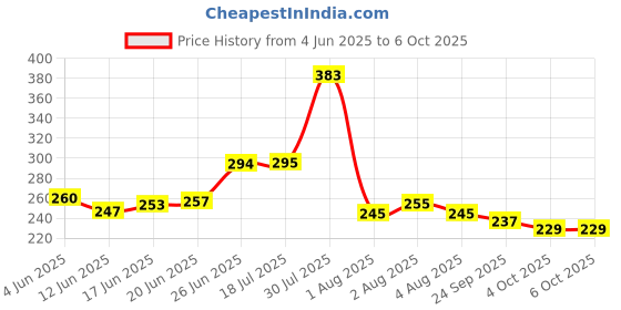 flipkart.com pulsbery My Happy House Home Building Blocks, Learning Toy, 72 Pcs Blocks Set Educational Toy for Kids pulsbery Price History Graph from 4 Jun 2025 to 5 Oct 2025