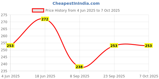 flipkart.com pulsbery Non-Toxic New Building Block Set for 3-8 Years Old Kids Boys & Girls,200+ Piece ( Random Color Building Block Toys ) pulsbery Price History Graph from 4 Jun 2025 to 7 Oct 2025