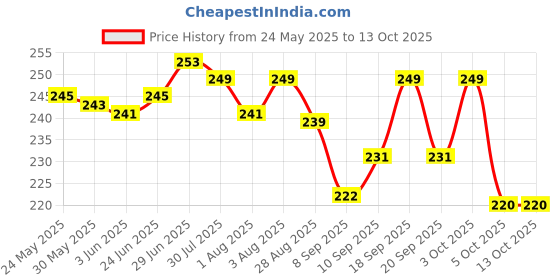 flipkart.com pulsbery Plastic Baby Play Mat pulsbery Price History Graph from 24 May 2025 to 12 Oct 2025