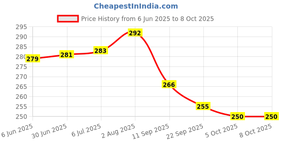 flipkart.com pulsbery Playmats for Kids -Inflatable Water Play Mats - Infant Toy Play Mat for Toddlers pulsbery Price History Graph from 6 Jun 2025 to 8 Oct 2025