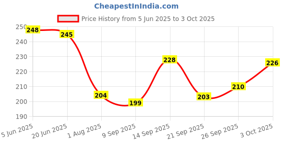 flipkart.com pulsbery Rocket Head Bullet Blocks for Kids | 200 Pieces in a Box + Educational Learning Puzzle Bullet Shape Building DIY Game Block | Interlocking Brick Toys for Boys & Girls pulsbery Price History Graph from 5 Jun 2025 to 3 Oct 2025