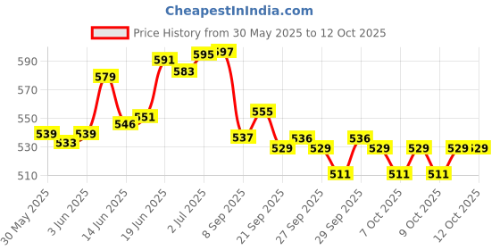 flipkart.com pulsbery Sand Filled Bop Bag Hit Me Toy for Kids 3D Inflatable Bouncer Toy-44670 Inflatable HitMe Toys pulsbery Price History Graph from 30 May 2025 to 12 Oct 2025