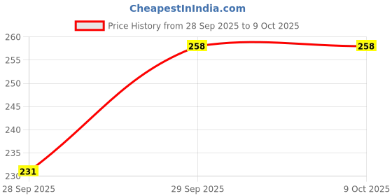 flipkart.com pulsbery SHARE THIS PRODUCT 200+PCS LARGE Building Bricks Blocks Educational Toy pulsbery Price History Graph from 28 Sep 2025 to 8 Oct 2025