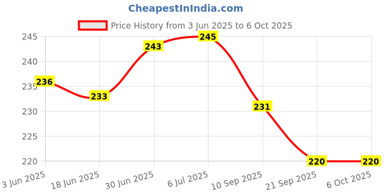 flipkart.com pulsbery SHARE THIS PRODUCT Colourful Wooden Bricks Building And Shapes Blocks pulsbery Price History Graph from 3 Jun 2025 to 6 Oct 2025