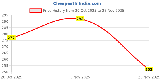 flipkart.com pulsbery Staked Wind Spinner pulsbery Price History Graph from 20 Oct 2025 to 28 Nov 2025