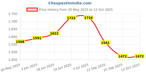 flipkart.com pulsbery Swimming Pool Bath Tubs for Kids (56441,6FT) pulsbery Price History Graph from 30 May 2025 to 11 Oct 2025