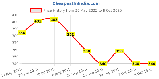 flipkart.com pulsbery TOYS Wooden Dominoes Building Block Set for 3-8 Years Old Kids,Multi Color,Pack of 2 pulsbery Price History Graph from 30 May 2025 to 7 Oct 2025