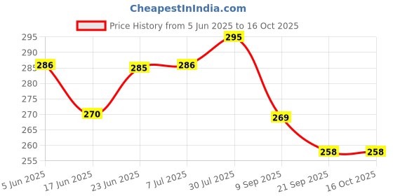 flipkart.com pulsbery Tummy Time Inflatable Water Play Mat (Water Playmat For Kids) pulsbery Price History Graph from 5 Jun 2025 to 14 Oct 2025