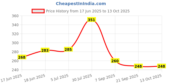 flipkart.com pulsbery Tummy time Water Play Mat Baby And Toddlers Fun Time Play Inflatable Water Mat pulsbery Price History Graph from 17 Jun 2025 to 12 Oct 2025