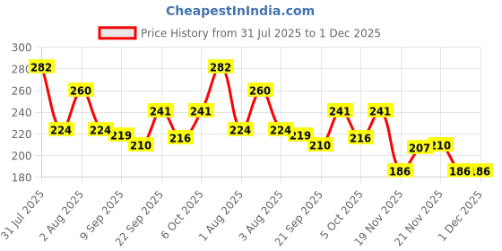 flipkart.com pulsbery Tummy time Water Play mat Baby and Toddlers Perfect Fun time Play Inflatable Water mat (Water Bed mat) pulsbery Price History Graph from 31 Jul 2025 to 1 Dec 2025