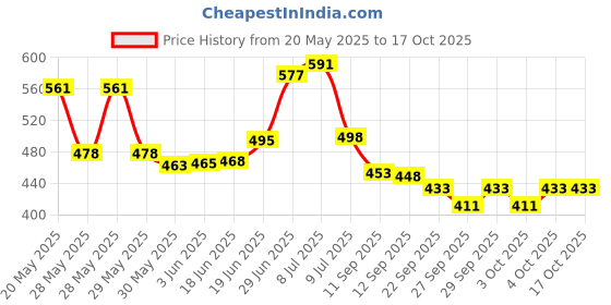 flipkart.com pulsbery Water Filled Bop Bag Hit Me Toy for Kids 3D Inflatable Bouncer Toy-44669 Inflatable HitMe Toys pulsbery Price History Graph from 20 May 2025 to 16 Oct 2025