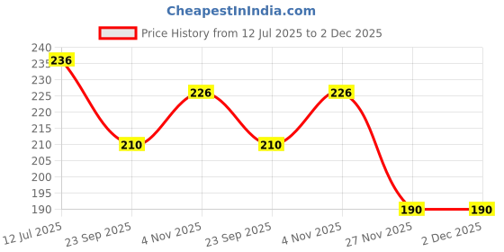 flipkart.com pulsbery Wooden Domino Run Board Building Blocks Educational Toys for Kids ,100 Piece pulsbery Price History Graph from 12 Jul 2025 to 2 Dec 2025