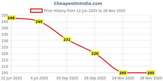 flipkart.com pulsbery Wooden Dominoes - Building Block Tile Game Racing Educational Toy For Kids,HQIB pulsbery Price History Graph from 12 Jun 2025 to 24 Nov 2025