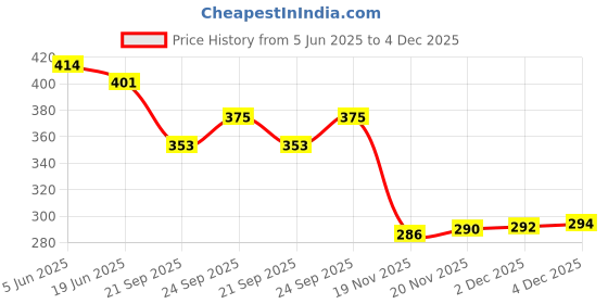 flipkart.com pulsbery Wooden Hammer Ball Toys for Kids-Pounding Game Set,Activity Toy For Kids pulsbery Price History Graph from 5 Jun 2025 to 4 Dec 2025