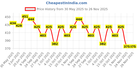 flipkart.com pulsbery Wooden Zenga Stacking & Balancing Building Block Game for 3-10 Year Old Kids,Multi Color,Pack of 1 pulsbery Price History Graph from 30 May 2025 to 25 Nov 2025
