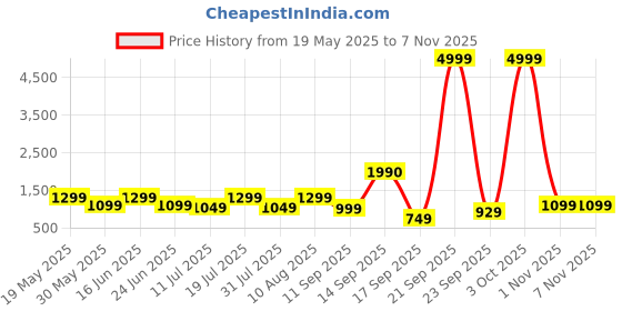 flipkart.com miss & chief Pulse+ 3 Wheel Scooter for Kids, Lightweight|Foldable & Adjustable Height miss & chief Price History Graph from 19 May 2025 to 7 Nov 2025